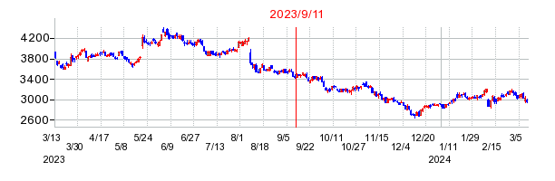 2023年9月11日 16:02前後のの株価チャート